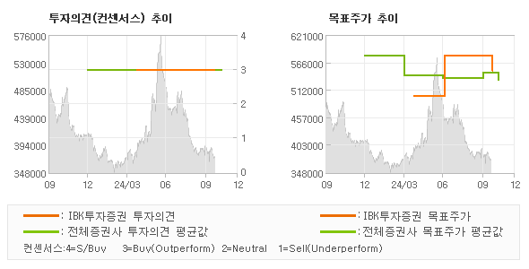 투자의견 및 목표주가 추이 그래프