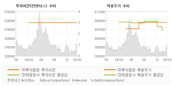투자의견 및 목표주가 추이 그래프
