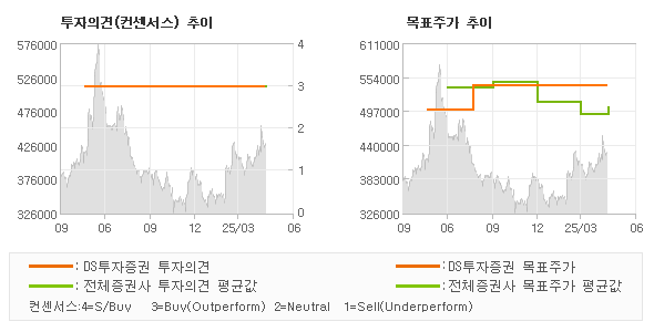 투자의견 및 목표주가 추이 그래프
