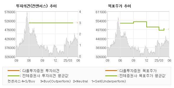 투자의견 및 목표주가 추이 그래프