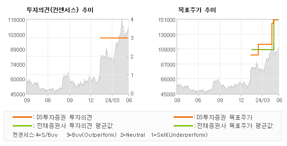 투자의견 및 목표주가 추이 그래프