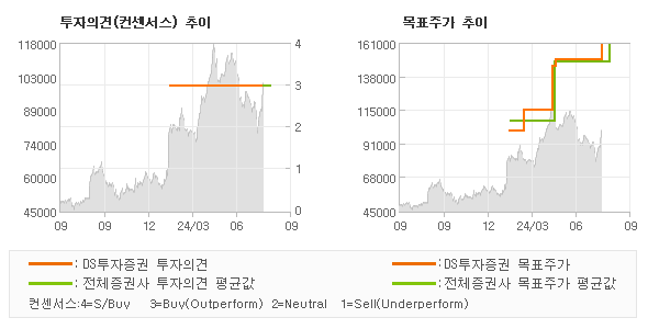 투자의견 및 목표주가 추이 그래프