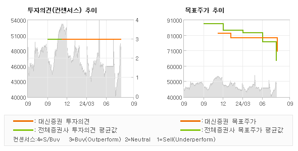 투자의견 및 목표주가 추이 그래프