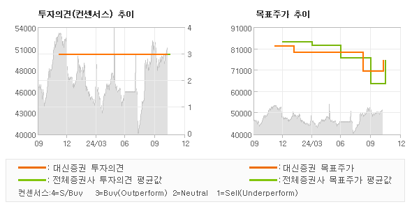 투자의견 및 목표주가 추이 그래프