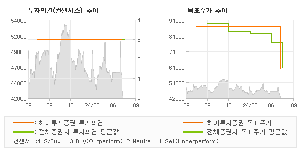 투자의견 및 목표주가 추이 그래프