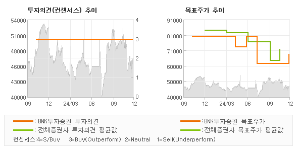 투자의견 및 목표주가 추이 그래프