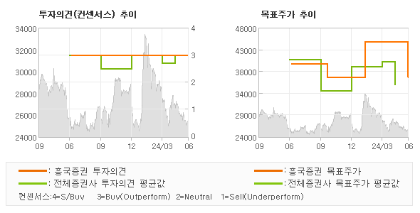 투자의견 및 목표주가 추이 그래프