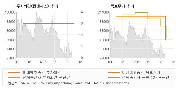 투자의견 및 목표주가 추이 그래프