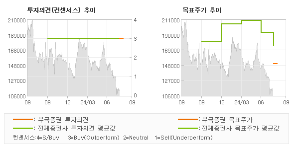 투자의견 및 목표주가 추이 그래프