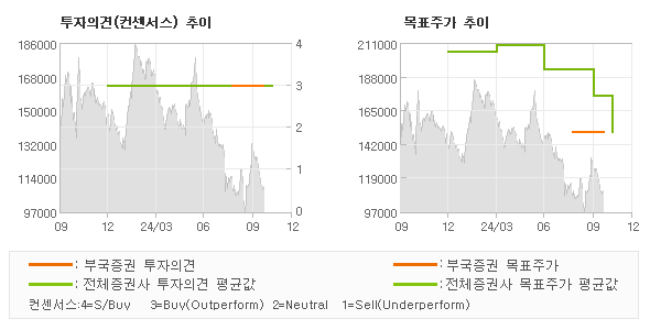 투자의견 및 목표주가 추이 그래프