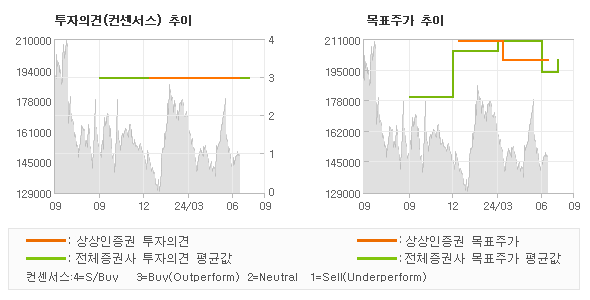 투자의견 및 목표주가 추이 그래프