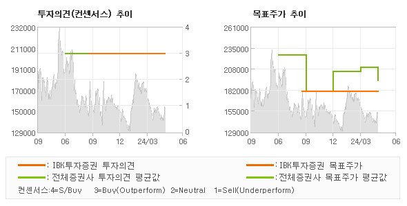 투자의견 및 목표주가 추이 그래프