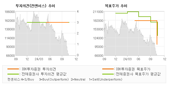 투자의견 및 목표주가 추이 그래프