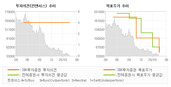 투자의견 및 목표주가 추이 그래프