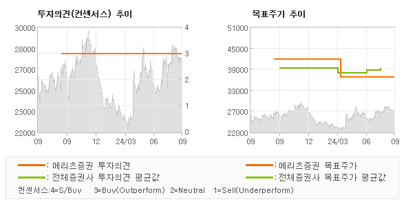 투자의견 및 목표주가 추이 그래프