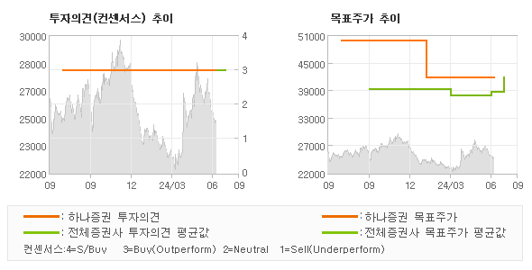 투자의견 및 목표주가 추이 그래프