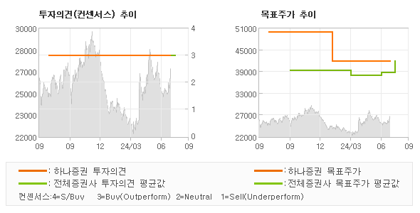 투자의견 및 목표주가 추이 그래프