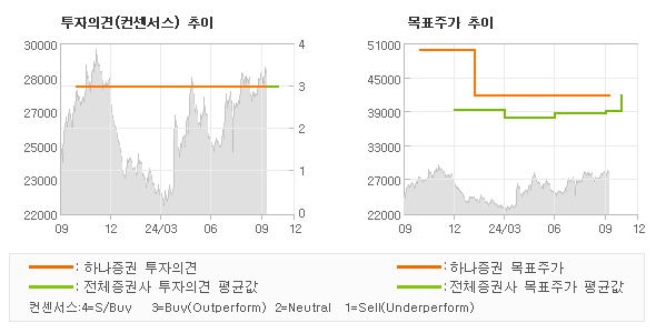 투자의견 및 목표주가 추이 그래프