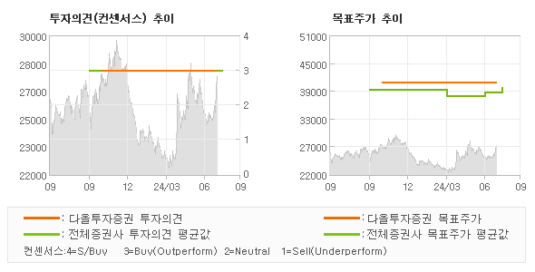 투자의견 및 목표주가 추이 그래프