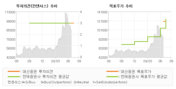 투자의견 및 목표주가 추이 그래프