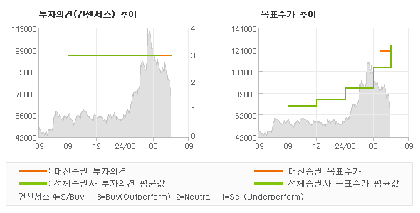 투자의견 및 목표주가 추이 그래프