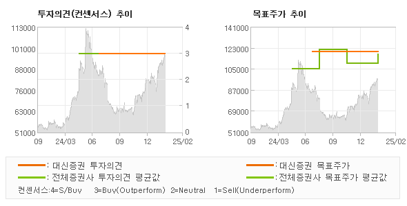 투자의견 및 목표주가 추이 그래프