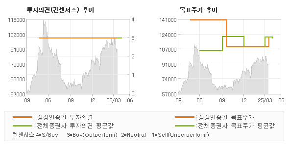 투자의견 및 목표주가 추이 그래프