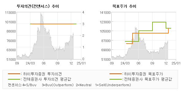 투자의견 및 목표주가 추이 그래프