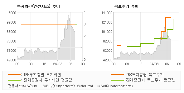 투자의견 및 목표주가 추이 그래프