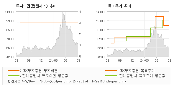 투자의견 및 목표주가 추이 그래프