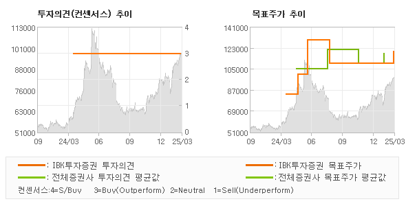 투자의견 및 목표주가 추이 그래프