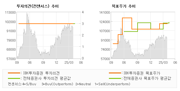투자의견 및 목표주가 추이 그래프