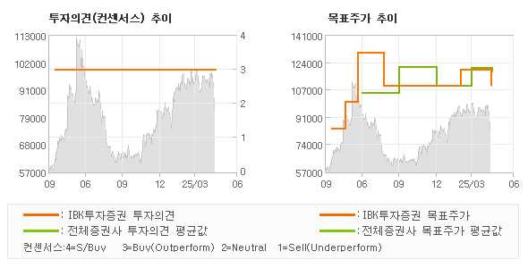 투자의견 및 목표주가 추이 그래프