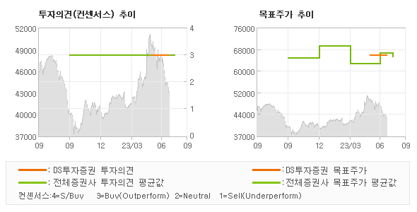 투자의견 및 목표주가 추이 그래프