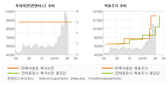 투자의견 및 목표주가 추이 그래프