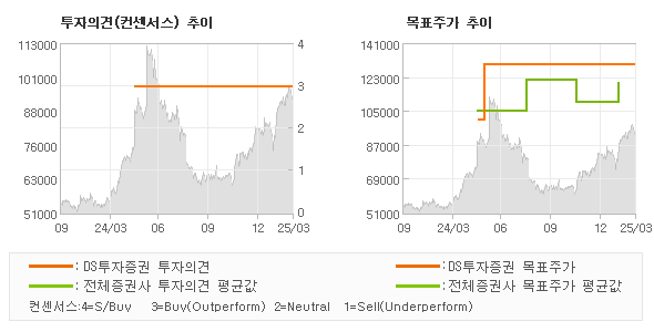 투자의견 및 목표주가 추이 그래프