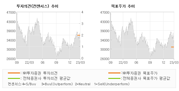 투자의견 및 목표주가 추이 그래프