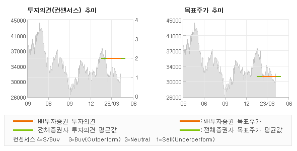 투자의견 및 목표주가 추이 그래프