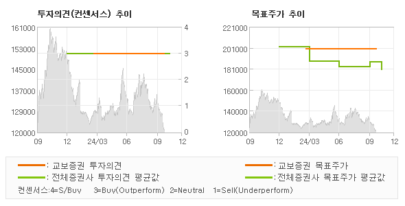 투자의견 및 목표주가 추이 그래프