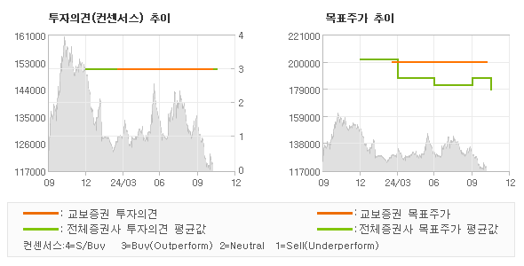 투자의견 및 목표주가 추이 그래프