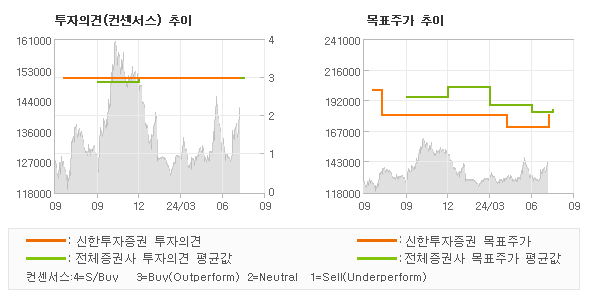 투자의견 및 목표주가 추이 그래프