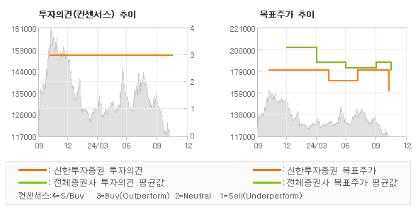 투자의견 및 목표주가 추이 그래프