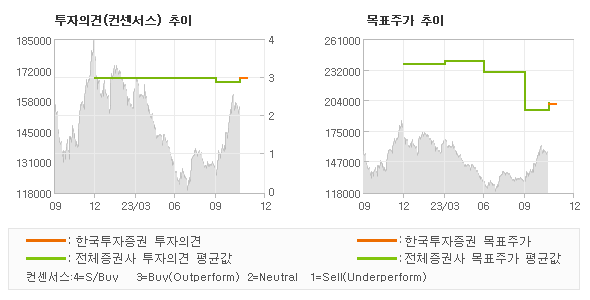 투자의견 및 목표주가 추이 그래프