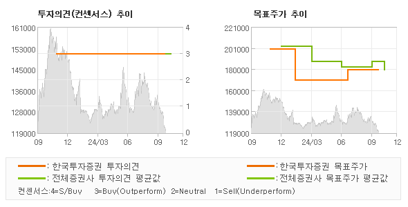 투자의견 및 목표주가 추이 그래프