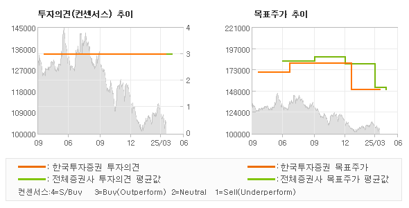 투자의견 및 목표주가 추이 그래프