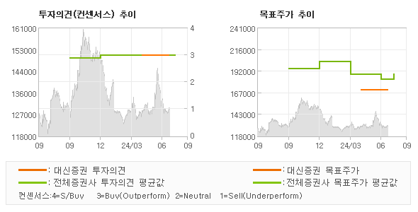 투자의견 및 목표주가 추이 그래프