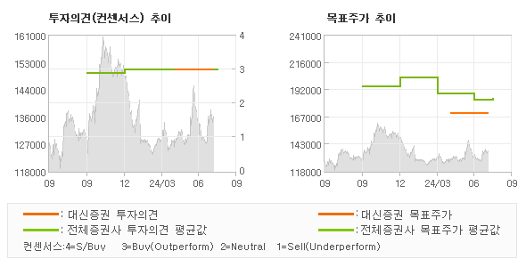 투자의견 및 목표주가 추이 그래프