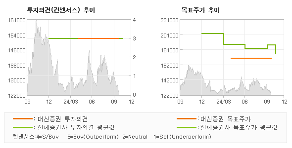 투자의견 및 목표주가 추이 그래프