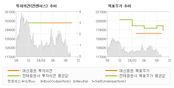 투자의견 및 목표주가 추이 그래프