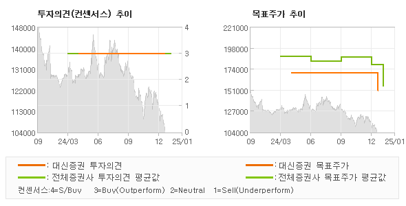 투자의견 및 목표주가 추이 그래프
